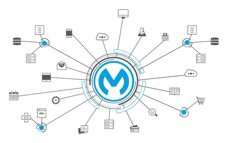 How to Successfully Integrate SAP with Mulesoft?